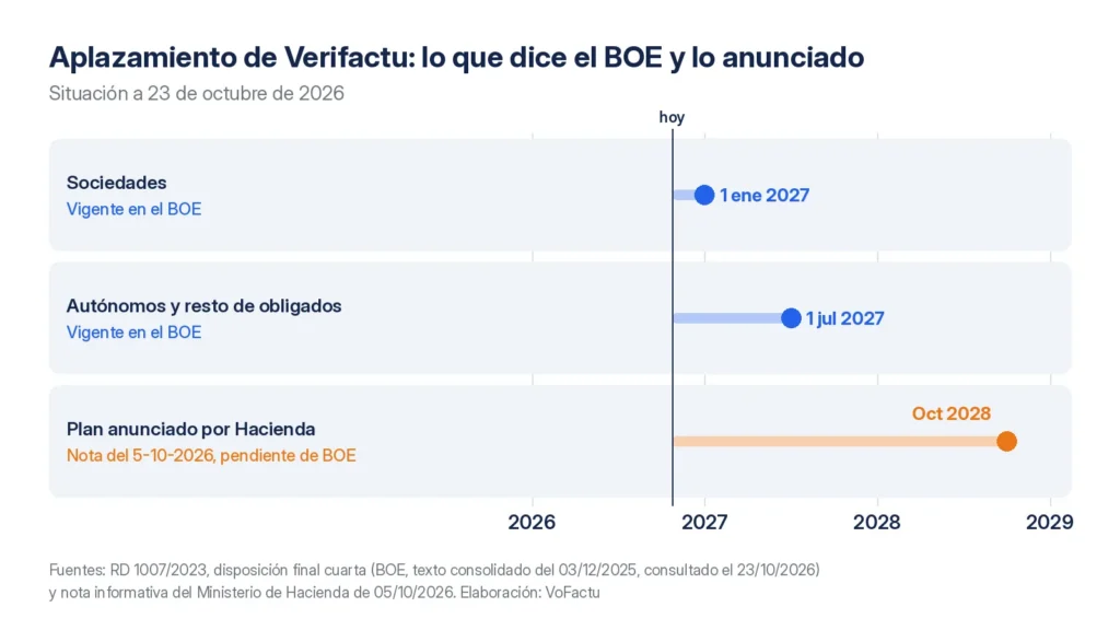 Aplazamiento de Verifactu: calendario vigente en el BOE frente a la fecha anunciada por Hacienda