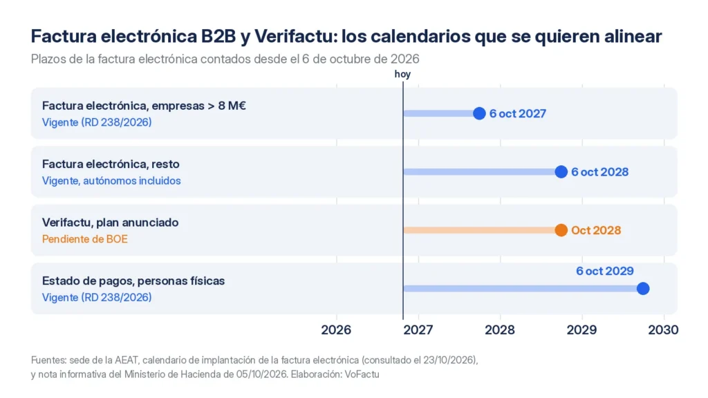 Calendario de la factura electrónica B2B y del aplazamiento de Verifactu anunciado