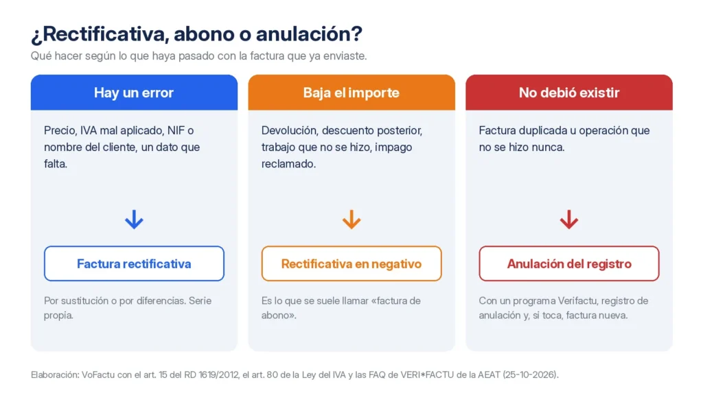 Esquema para saber si toca factura rectificativa, factura de abono o anulación