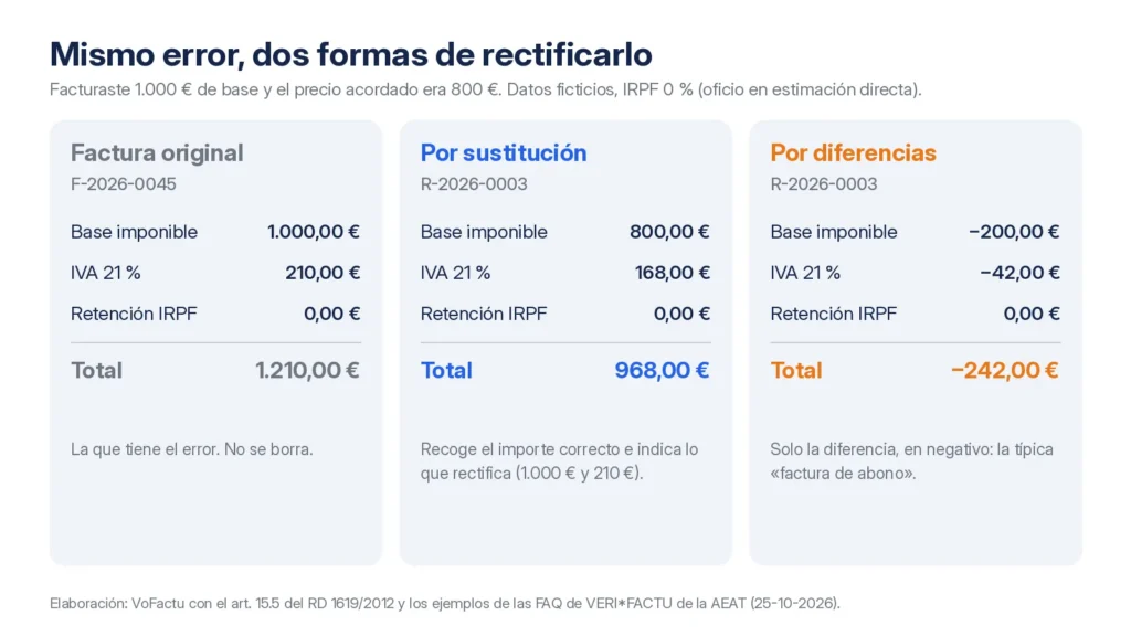 Factura rectificativa por sustitución y por diferencias con el mismo error de precio