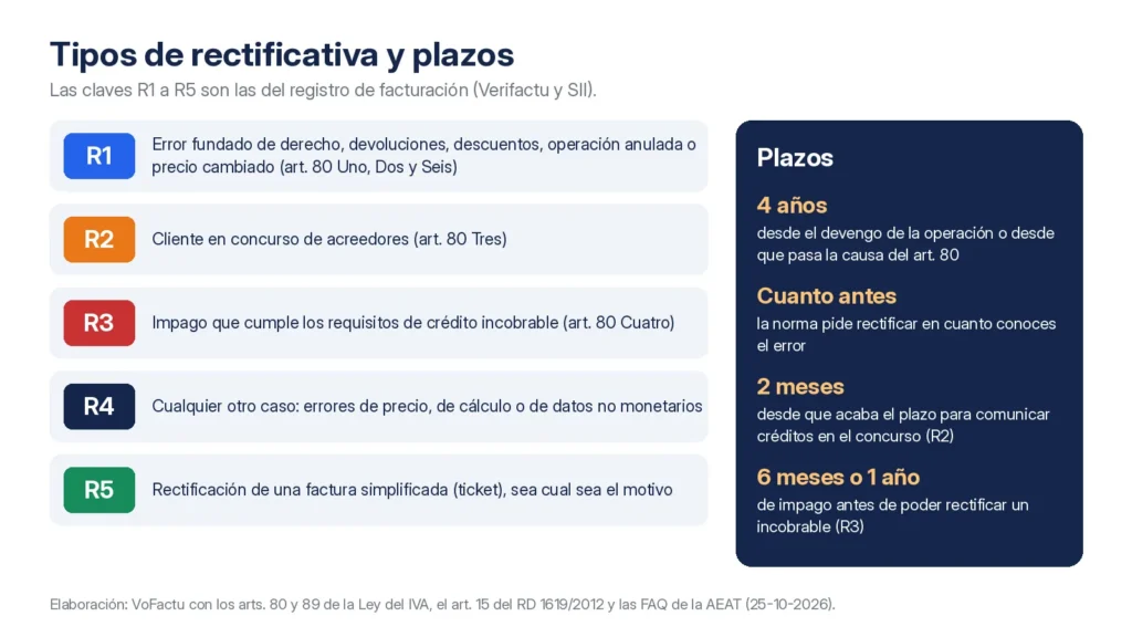 Tipos de factura rectificativa R1 a R5 y plazos para rectificar