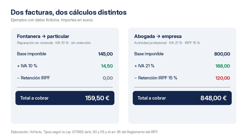 Ejemplos de cálculo de IVA y retención de IRPF en una factura de autónomo